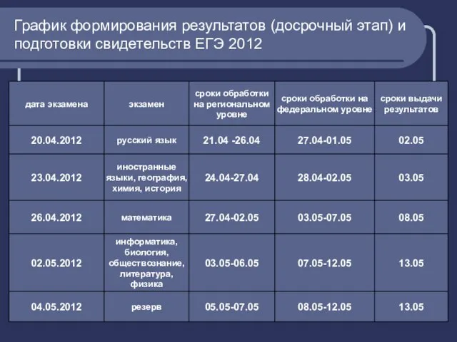График формирования результатов (досрочный этап) и подготовки свидетельств ЕГЭ 2012