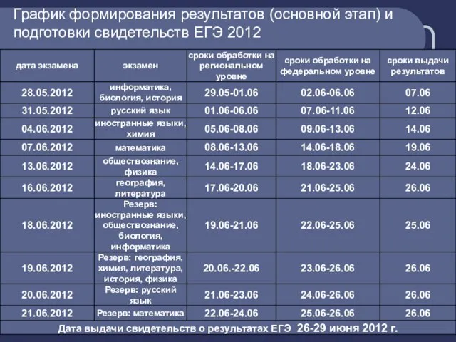 График формирования результатов (основной этап) и подготовки свидетельств ЕГЭ 2012