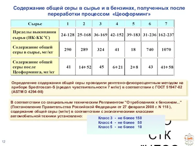 ЗАО СТК "ЦЕОСИТ" Содержание общей серы в сырье и в бензинах, полученных