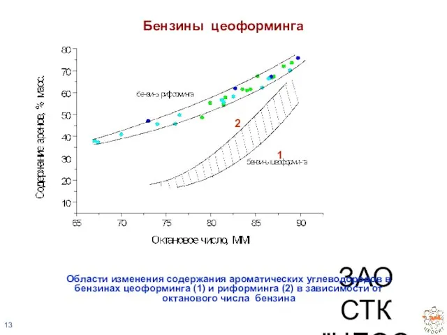 ЗАО СТК "ЦЕОСИТ" Бензины цеоформинга Области изменения содержания ароматических углеводородов в бензинах