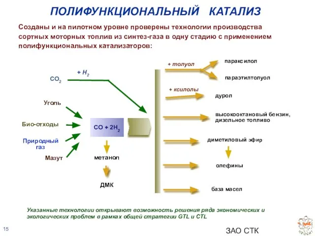 ЗАО СТК "ЦЕОСИТ" Созданы и на пилотном уровне проверены технологии производства сортных