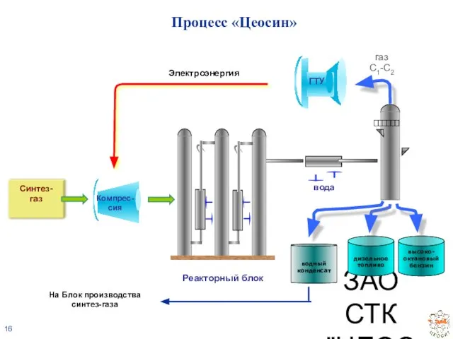 ЗАО СТК "ЦЕОСИТ" Процесс «Цеосин»