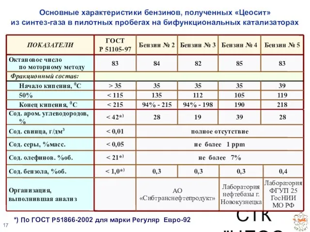 ЗАО СТК "ЦЕОСИТ" Основные характеристики бензинов, полученных «Цеосит» из синтез-газа в пилотных