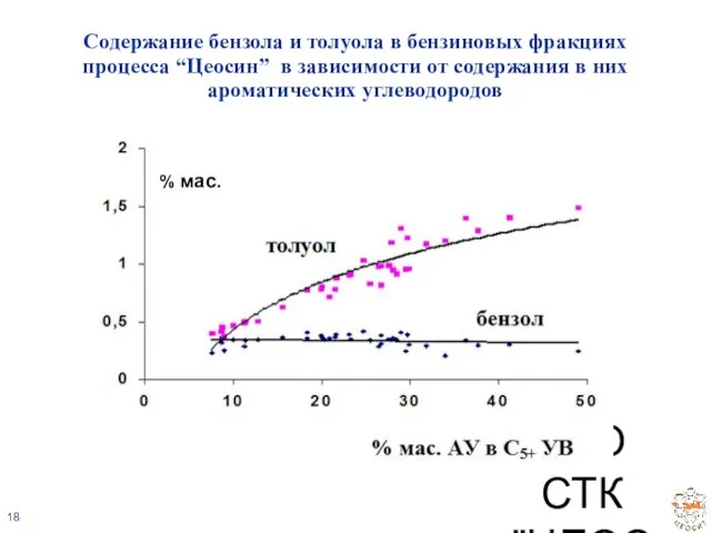 ЗАО СТК "ЦЕОСИТ" Содержание бензола и толуола в бензиновых фракциях процесса “Цеосин”