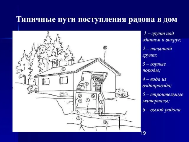 Типичные пути поступления радона в дом 1 – грунт под зданием и