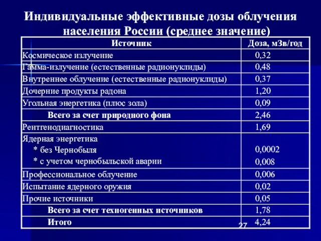Индивидуальные эффективные дозы облучения населения России (среднее значение)