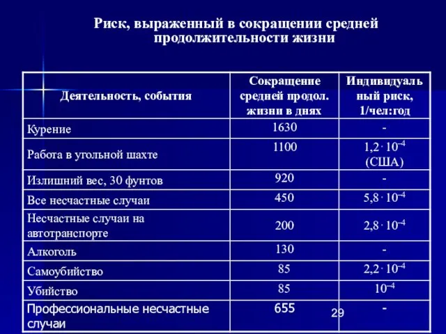 Риск, выраженный в сокращении средней продолжительности жизни