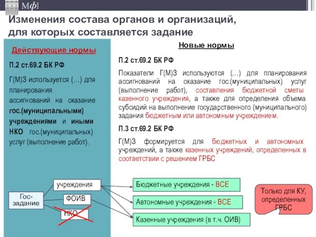 Изменения состава органов и организаций, для которых составляется задание Действующие нормы Новые