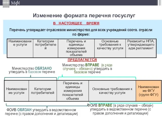 Изменение формата перечня госуслуг Перечень утверждает отраслевое министерство для всех учреждений соотв.