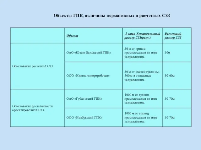 Объекты ГПК, величины нормативных и расчетных СЗЗ