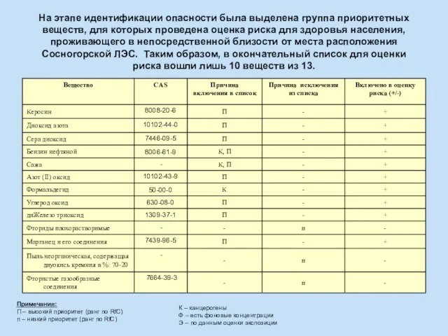 На этапе идентификации опасности была выделена группа приоритетных веществ, для которых проведена