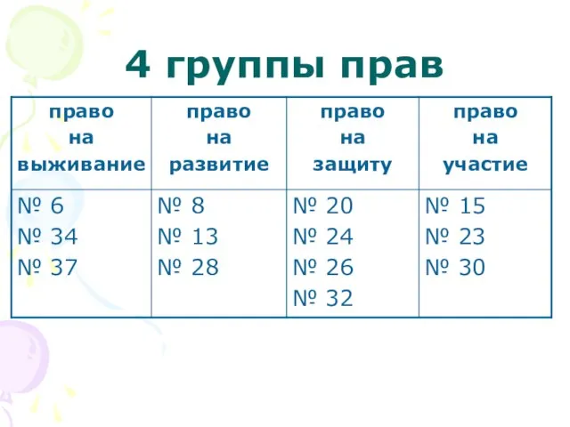 4 группы прав