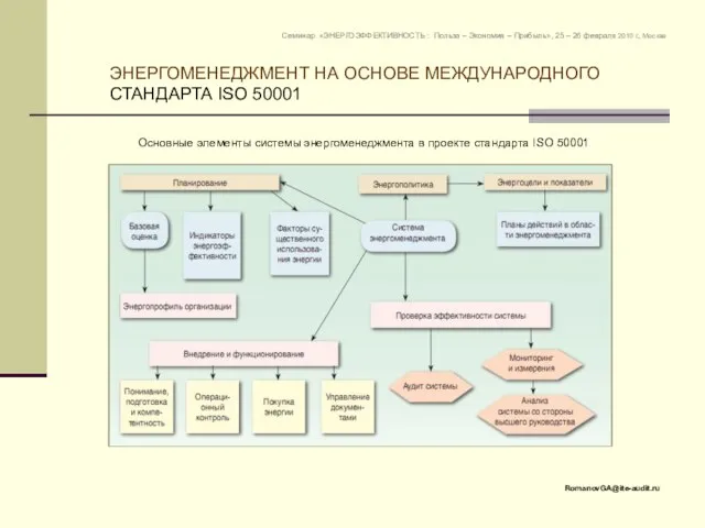 ЭНЕРГОМЕНЕДЖМЕНТ НА ОСНОВЕ МЕЖДУНАРОДНОГО СТАНДАРТА ISO 50001 RomanovGA@ite-audit.ru Семинар «ЭНЕРГОЭФФЕКТИВНОСТЬ : Польза