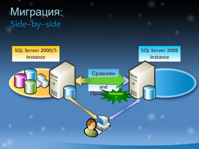 SQL Server 2000/5 Instance SQL Server 2008 Instance Работает! Миграция: Side-by-side