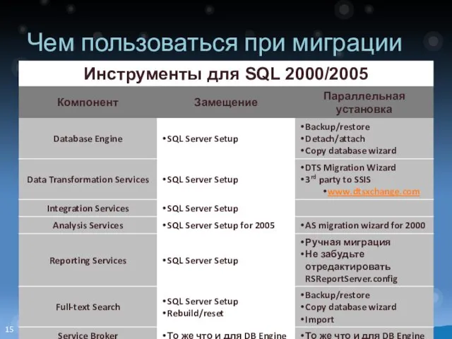 Чем пользоваться при миграции