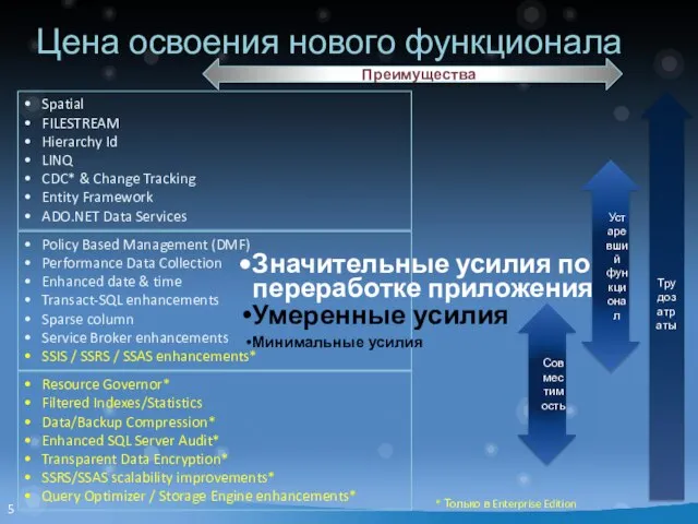 Цена освоения нового функционала Resource Governor* Filtered Indexes/Statistics Data/Backup Compression* Enhanced SQL