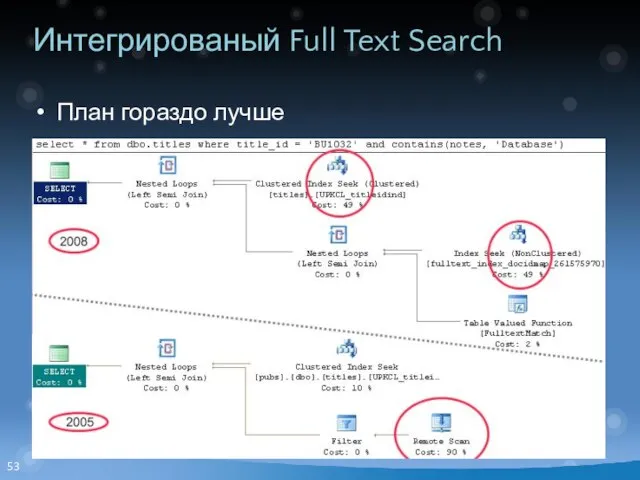 Интегрированый Full Text Search План гораздо лучше