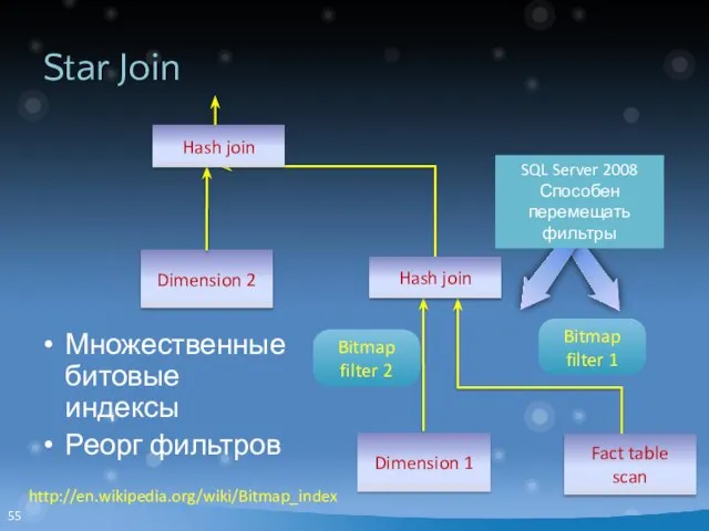 Star Join Множественные битовые индексы Реорг фильтров Fact table scan Dimension 2