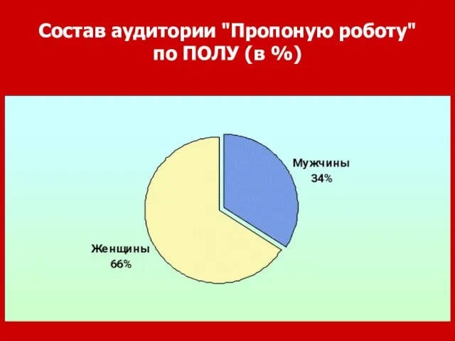 Состав аудитории "Пропоную роботу" по ПОЛУ (в %)