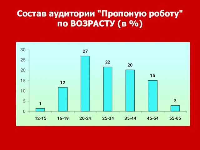 Состав аудитории "Пропоную роботу" по ВОЗРАСТУ (в %)