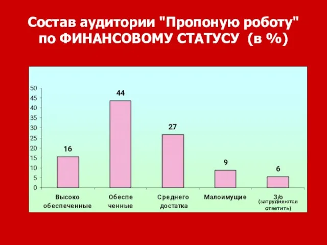 Состав аудитории "Пропоную роботу" по ФИНАНСОВОМУ СТАТУСУ (в %) (затрудняются ответить)
