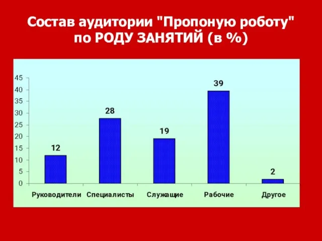 Состав аудитории "Пропоную роботу" по РОДУ ЗАНЯТИЙ (в %)