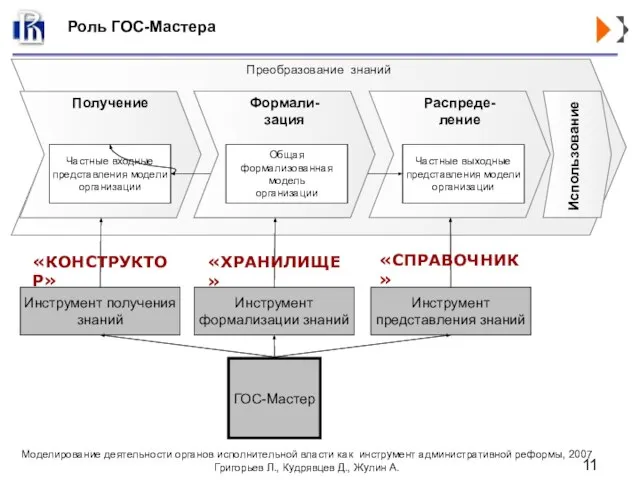 Роль ГОС-Мастера Преобразование знаний Получение Формали- зация Распреде- ление Частные входные представления