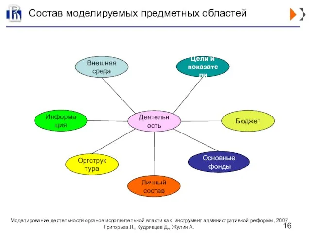 Состав моделируемых предметных областей