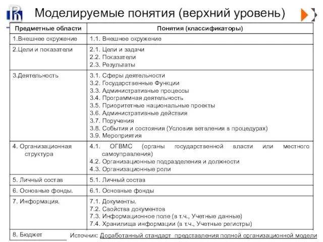 Моделируемые понятия (верхний уровень) Источник: Доработанный стандарт представления полной организационной модели