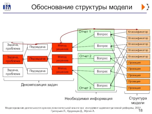 Отчет 1 Отчет 2 Отчет 3 Обоснование структуры модели Задача, проблема Задача,