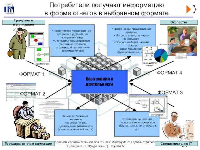 Потребители получают информацию в форме отчетов в выбранном формате Государственные служащие Граждане