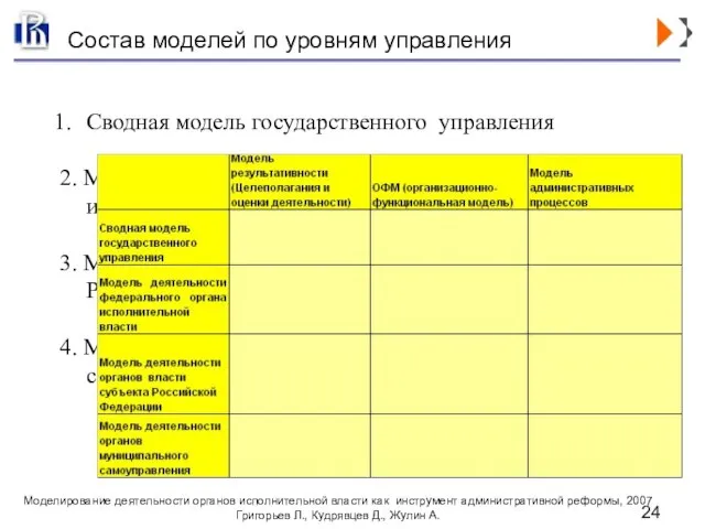 Состав моделей по уровням управления Сводная модель государственного управления 2. Модель деятельности