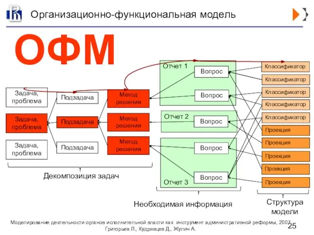 Отчет 1 Отчет 2 Отчет 3 Организационно-функциональная модель Задача, проблема Задача, проблема