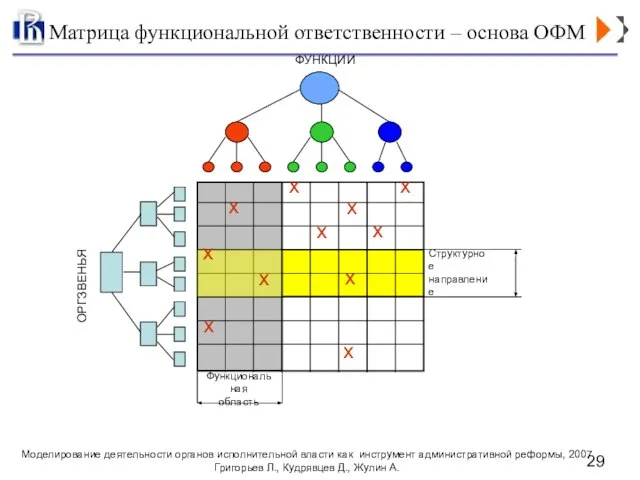 Матрица функциональной ответственности – основа ОФМ