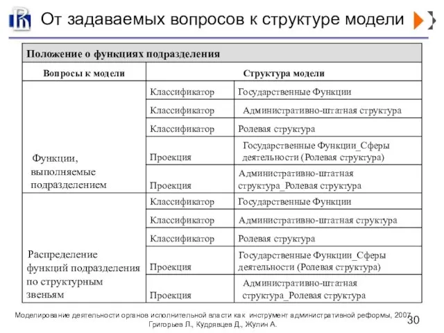 От задаваемых вопросов к структуре модели