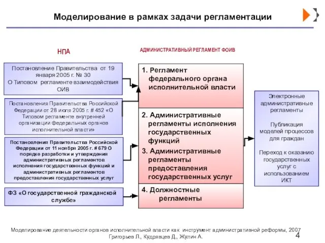 ФЗ «О государственной гражданской службе» Постановление Правительства от 19 января 2005 г.