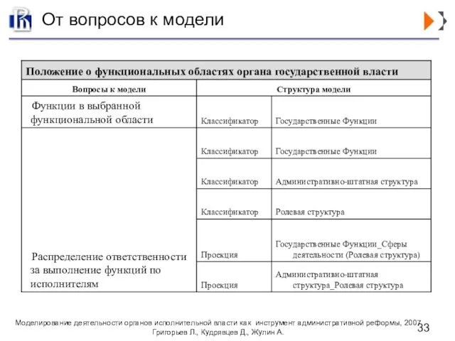 От вопросов к модели