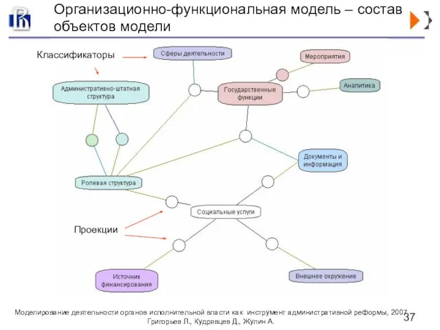 Организационно-функциональная модель – состав объектов модели Классификаторы Проекции