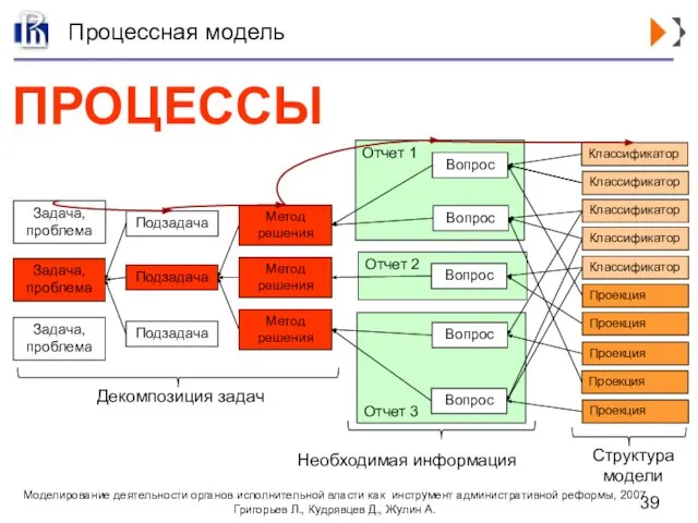 Отчет 1 Отчет 2 Отчет 3 Процессная модель Задача, проблема Задача, проблема