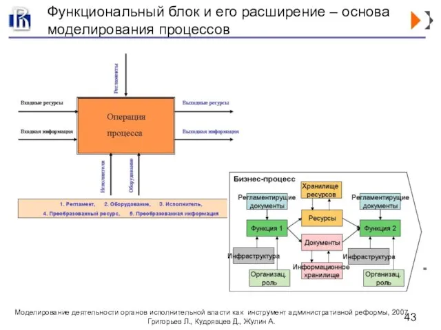 Функциональный блок и его расширение – основа моделирования процессов