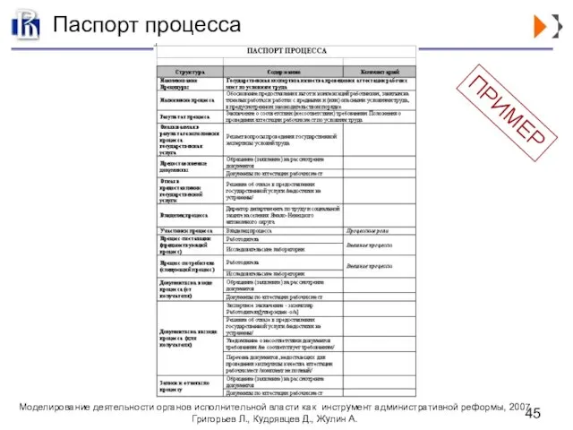 Паспорт процесса ПРИМЕР