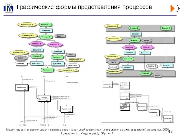 Графические формы представления процессов