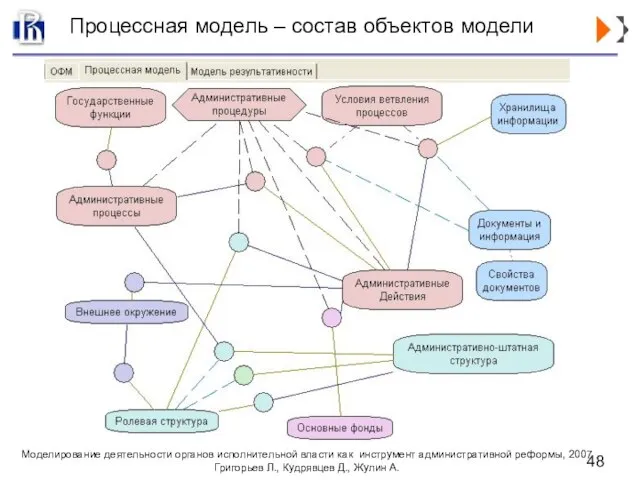 Процессная модель – состав объектов модели