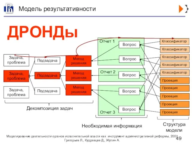 Отчет 1 Отчет 2 Отчет 3 Модель результативности Задача, проблема Задача, проблема