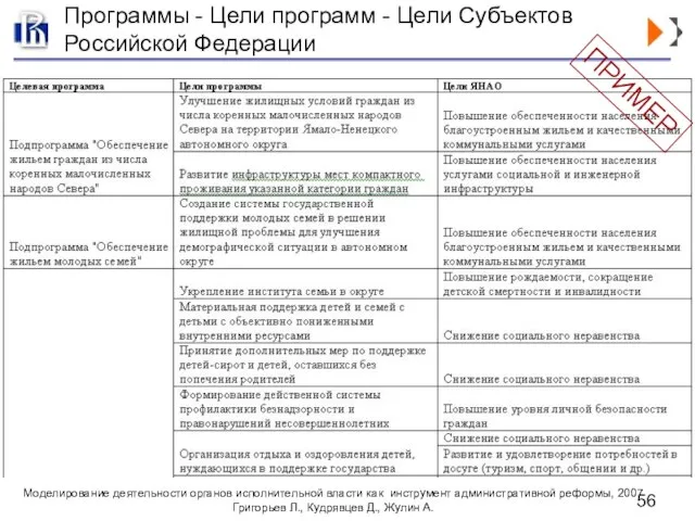 Программы - Цели программ - Цели Субъектов Российской Федерации ПРИМЕР