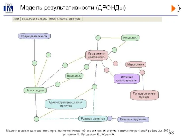 Модель результативности (ДРОНДы)