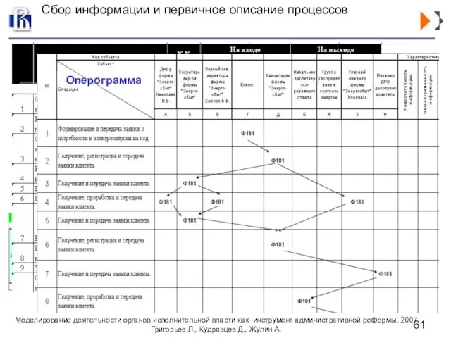 Анкета Традиционная схема описания Организационно-Функциональной модели предприятия Традиционные методы детального сбора информации