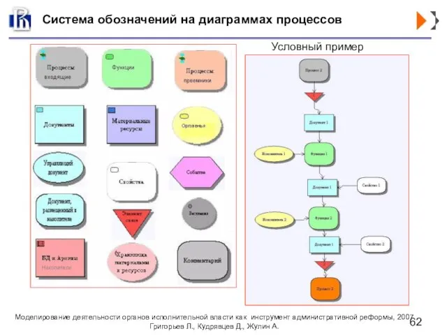 Система обозначений на диаграммах процессов Условный пример