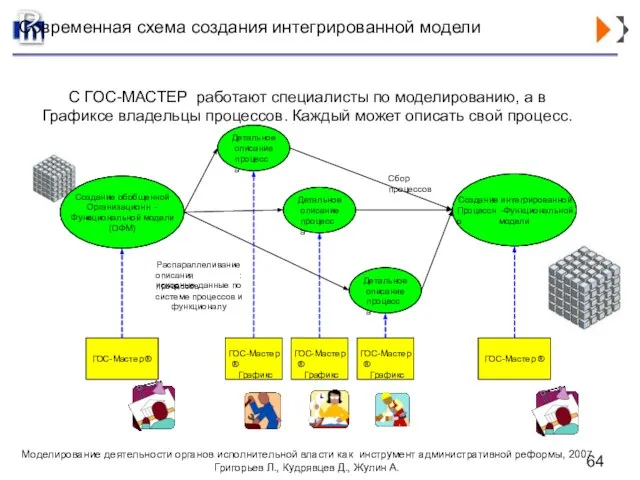 Современная схема создания интегрированной модели С ГОС-МАСТЕР работают специалисты по моделированию, а