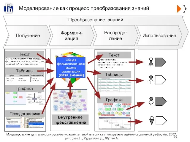 Преобразование знаний Получение Формали- зация Распреде- ление Использование Общая формализованная модель организации